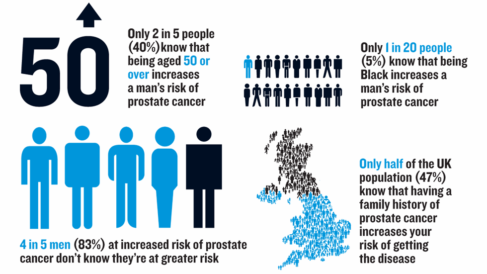 prostate cancer uk statistics)